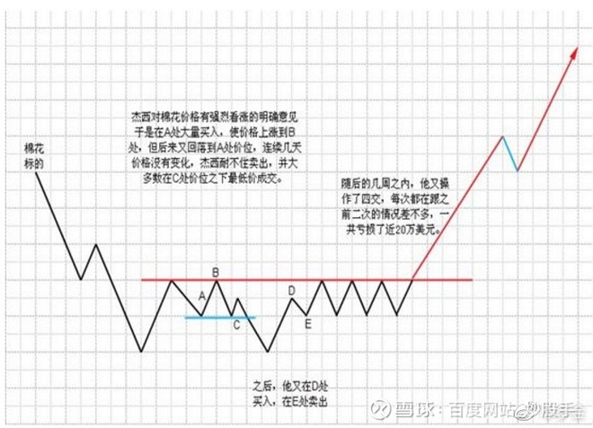 珍藏图解交易大师利弗莫尔的大作手操盘术下全集