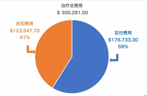 出国看病 美国医疗费用折扣服务