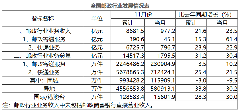 12月14日,國家郵政局公佈2019年11月郵政行業運行情況.