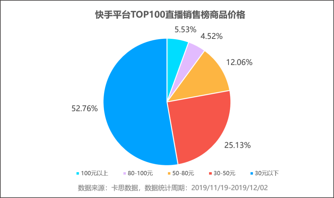 数据来了丨透视快手top卖货直播间,我们发现了这些趋势和变化