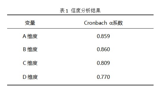 信度分析完整流程总结,一定有你需要的_进行