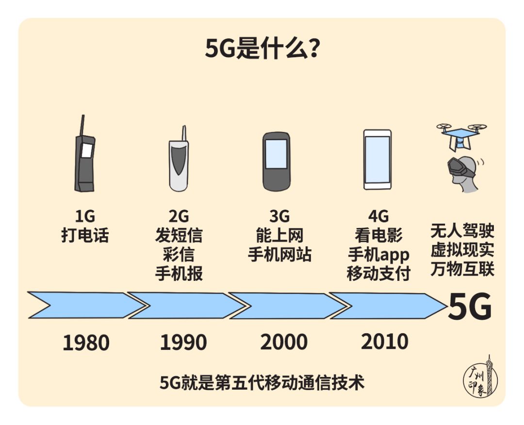 2g时代,我们在用手机发短信;3g时代,我们可以用手机上网了;4g时代