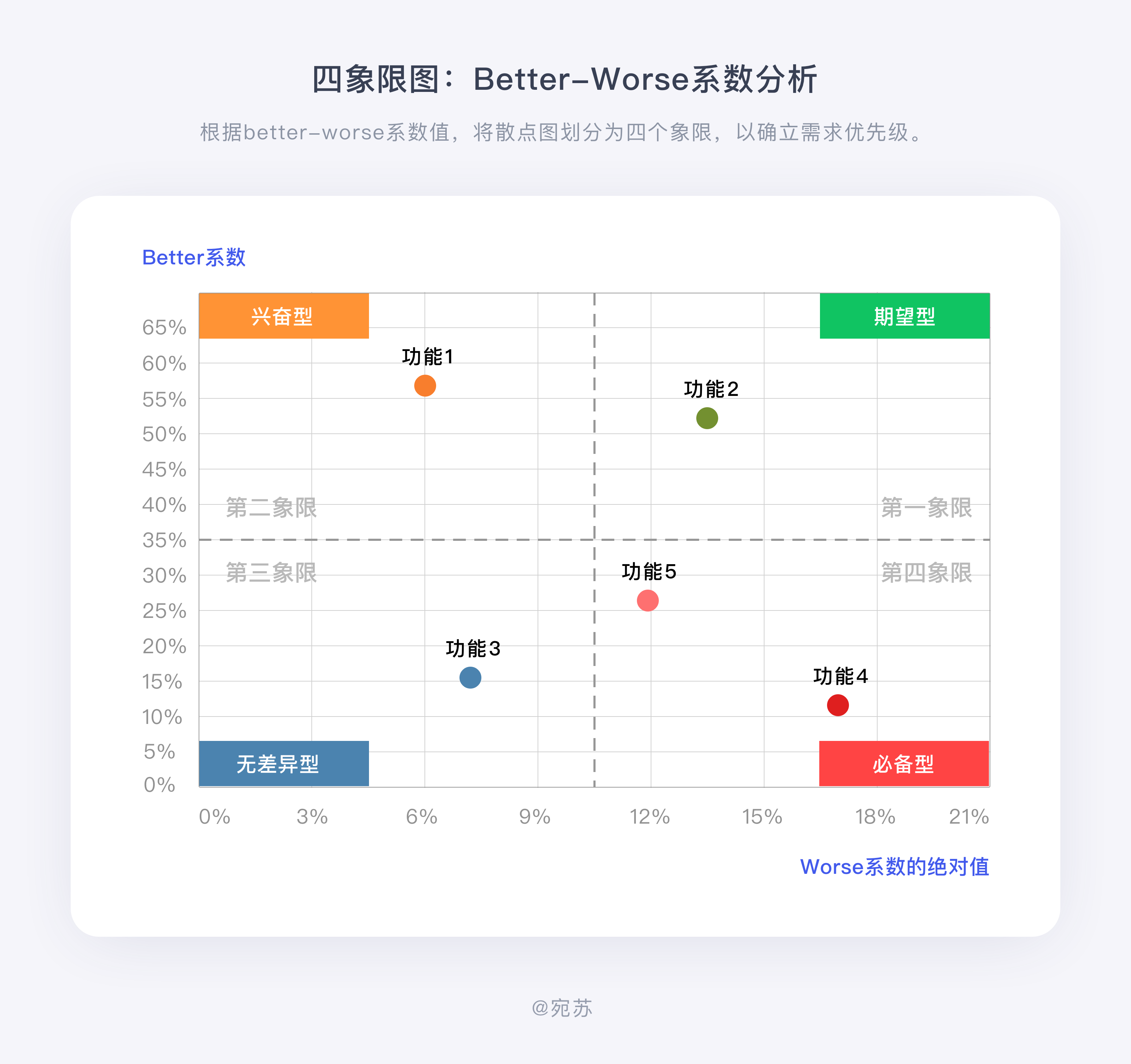 kano模型实例图片