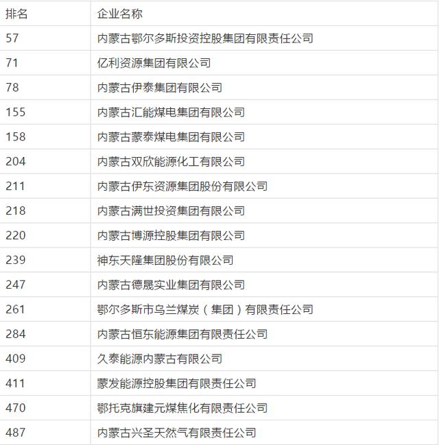 2019中國能源500強榜單出爐鄂爾多斯這些企業上榜