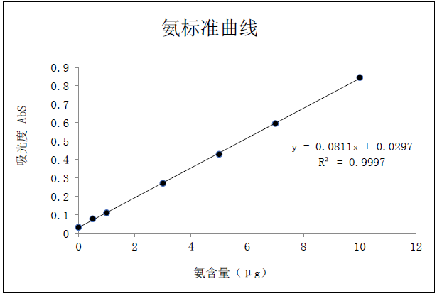 10ml亞硝基鐵氰化鈉溶液和0.10ml次氯酸鈉溶液,混勻