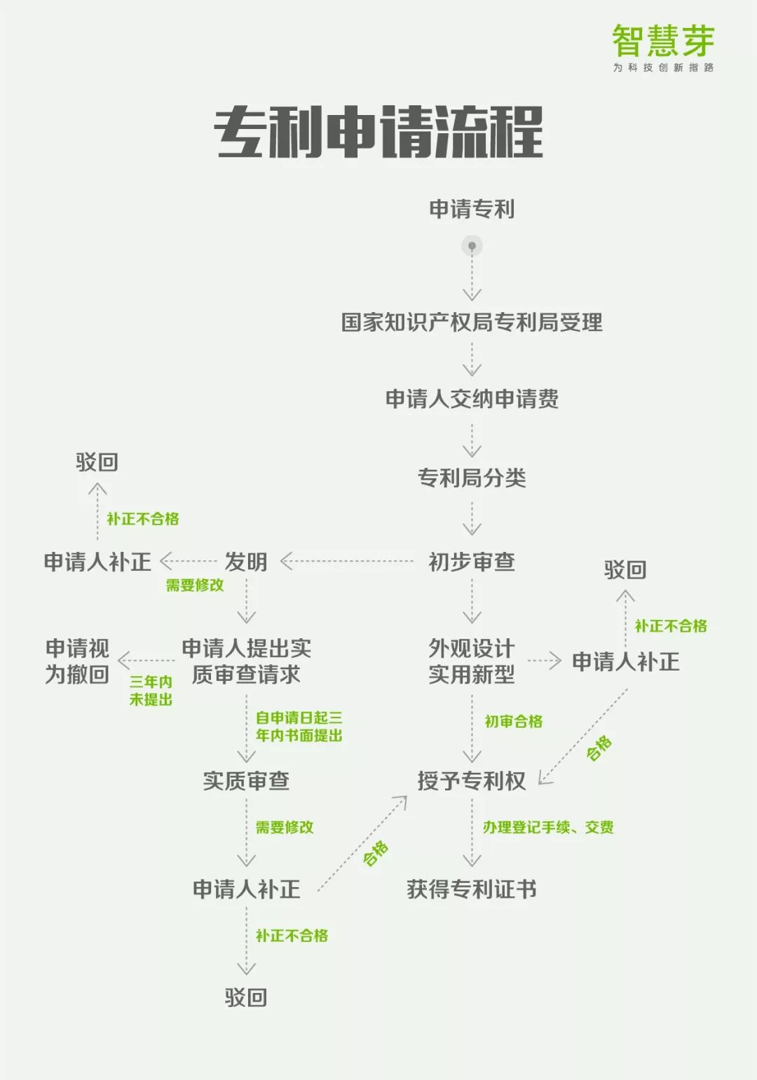 专利申请的13个关键流程点