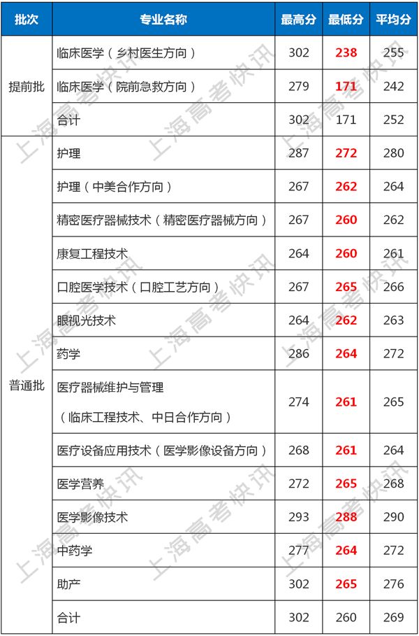 2019年上海健康醫學院上海市分專業錄取分數