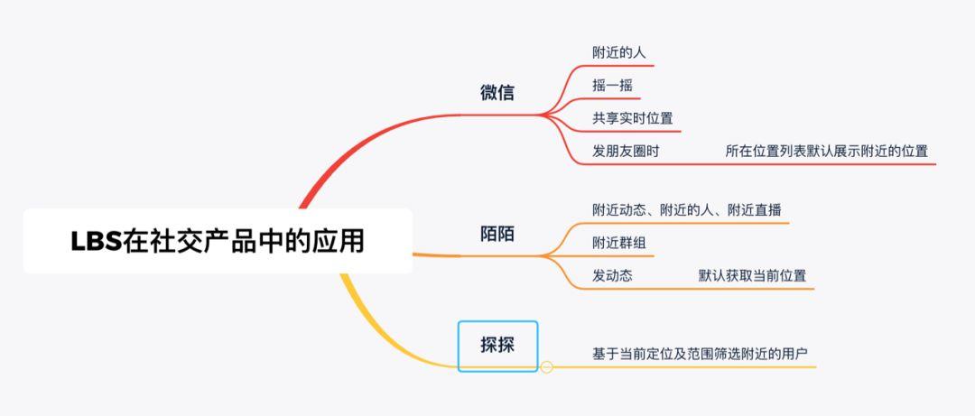 LBS在陌生人社交產品中的應用 科技 第2張