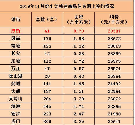 降了連漲3個月的房價首次回落東莞最新房價出爐