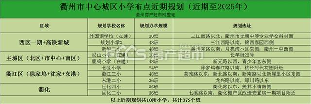 衢州市区这些地方要新建21所小学!换个姿势看规划(图1)