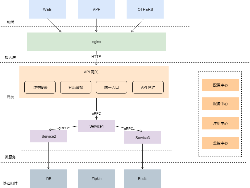 国信证券开源自研的微服务开发框架 zebra