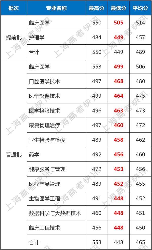 2019年上海健康醫學院上海市分專業錄取分數