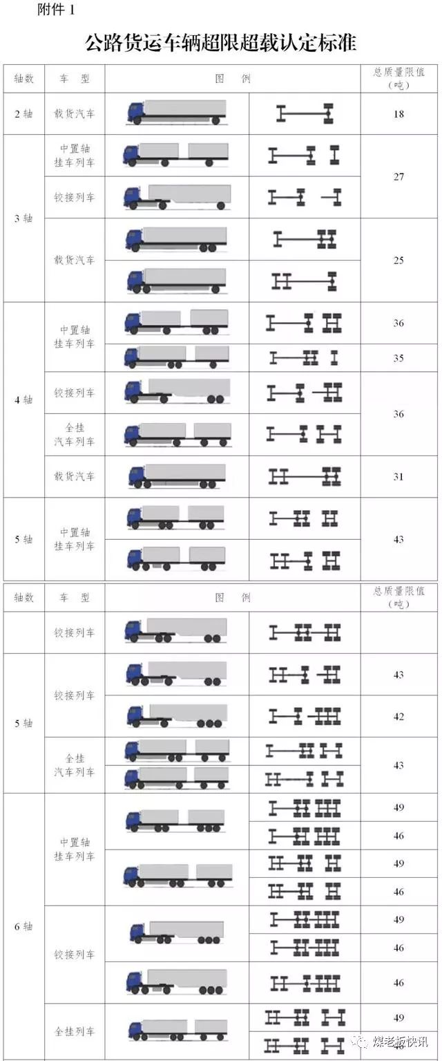 新规即日高速六轴最大限重46吨超限禁上高速