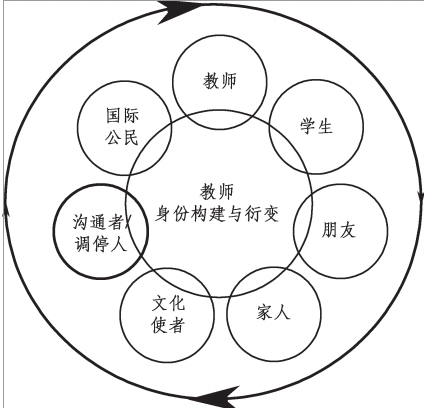 课堂交际失谐中教师学习也可促成课外良好的人际互动循环.