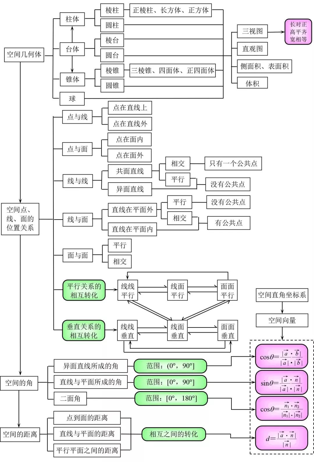 高中數學知識結構圖,看完覺得知識好清楚!