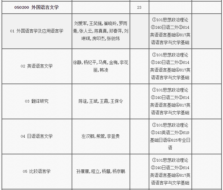 2021年北京郵電大學人文學院外國語言文學專業目錄分數線參考書真題及