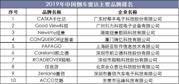 2019年中國倒車雷達行業競爭格局分析汽車銷量帶動行業迅猛發展