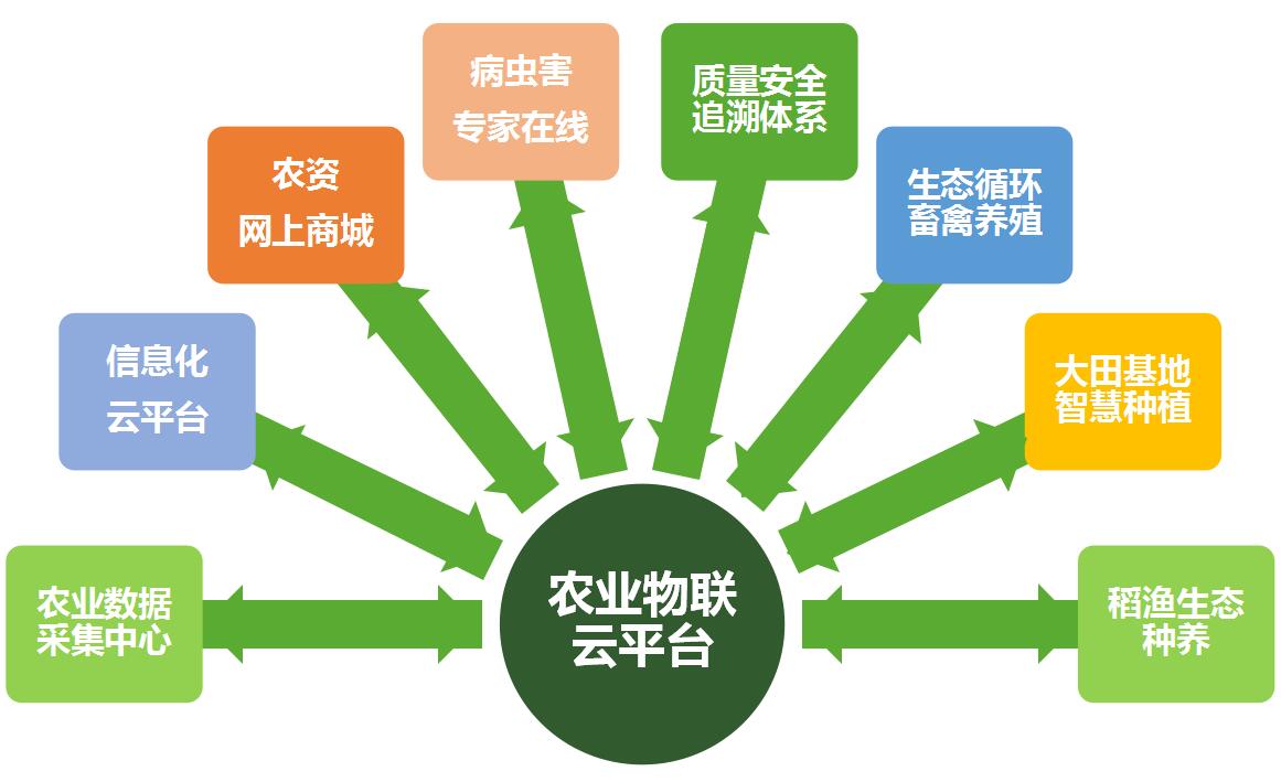 物联网将向智慧服务发展,应用将更加广泛农业物联网的软件系统将能够