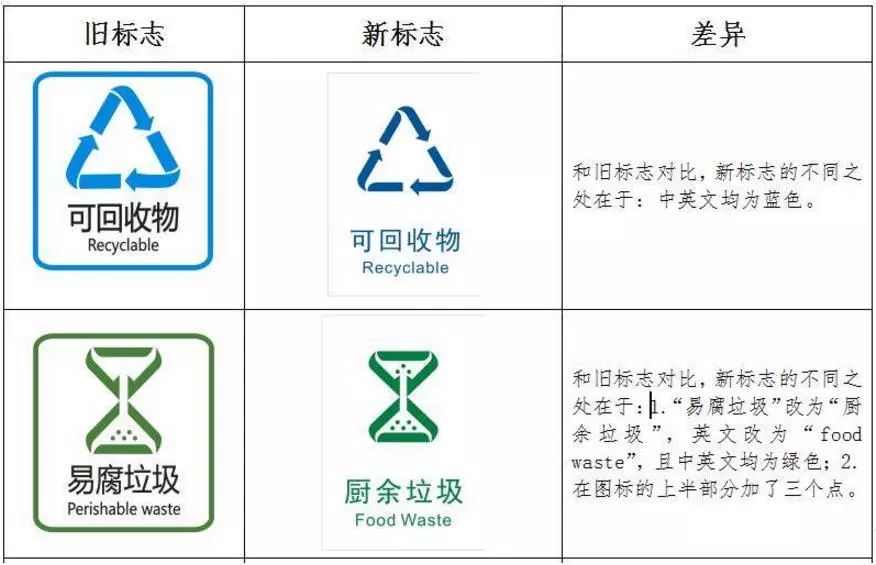 据悉,此次发布的新标志将生活垃圾类别调整为可回收物,有害垃圾,厨余