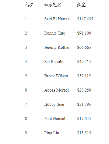 新闻 Said El Harrak赢得2019 Wsop巡回赛龙凤娱乐场主赛冠军 对手