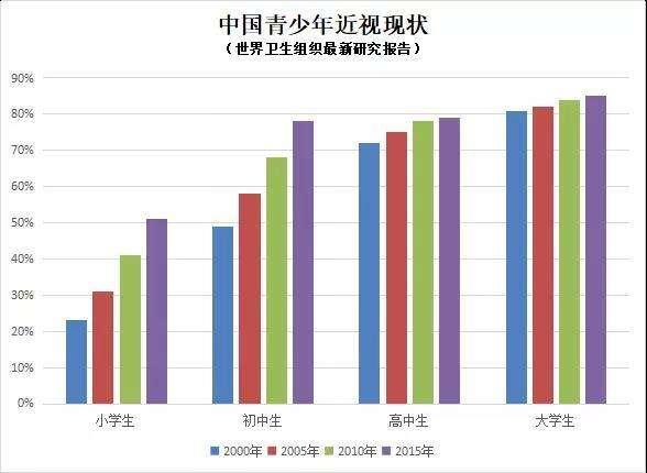 近视了,是戴眼镜好还是不戴眼镜好呢?