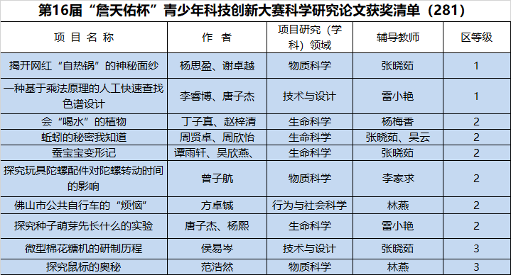 科技辅导员奖科技创新大赛优秀组织单位获奖名单优秀作品展示会近日