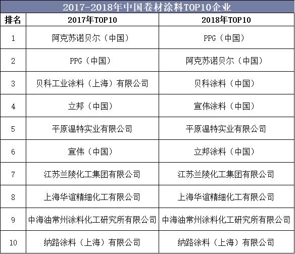 国内涉及卷材涂料生产,销售的企业众多,达千家以上,大多以中小企业为