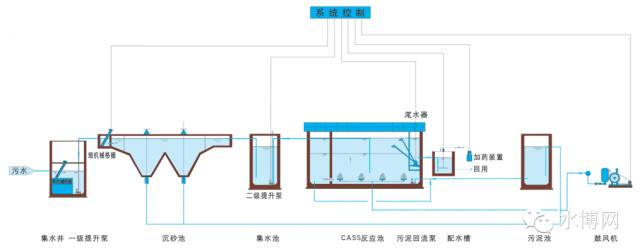 技术解析丨cass工艺与传统sbr工艺的不同点污水处理厂cass工艺设计