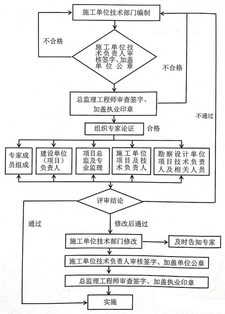 危大工程監理專項方案,專家論證要點和技巧_施工