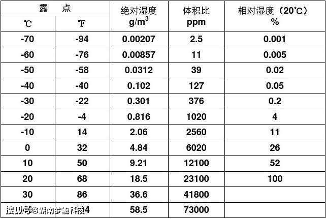 温度与相对湿度、绝对湿度、饱和湿度的关系_空气