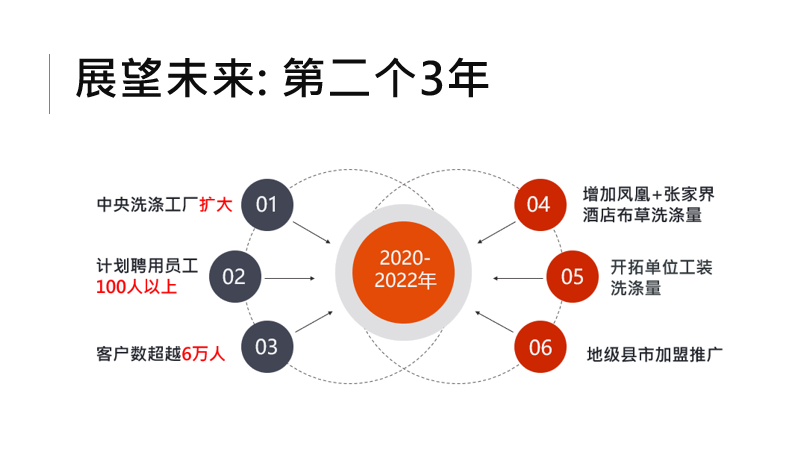 2019年创新创业带动就业示范典型申报企业风采展示湘西家有洗事洗涤