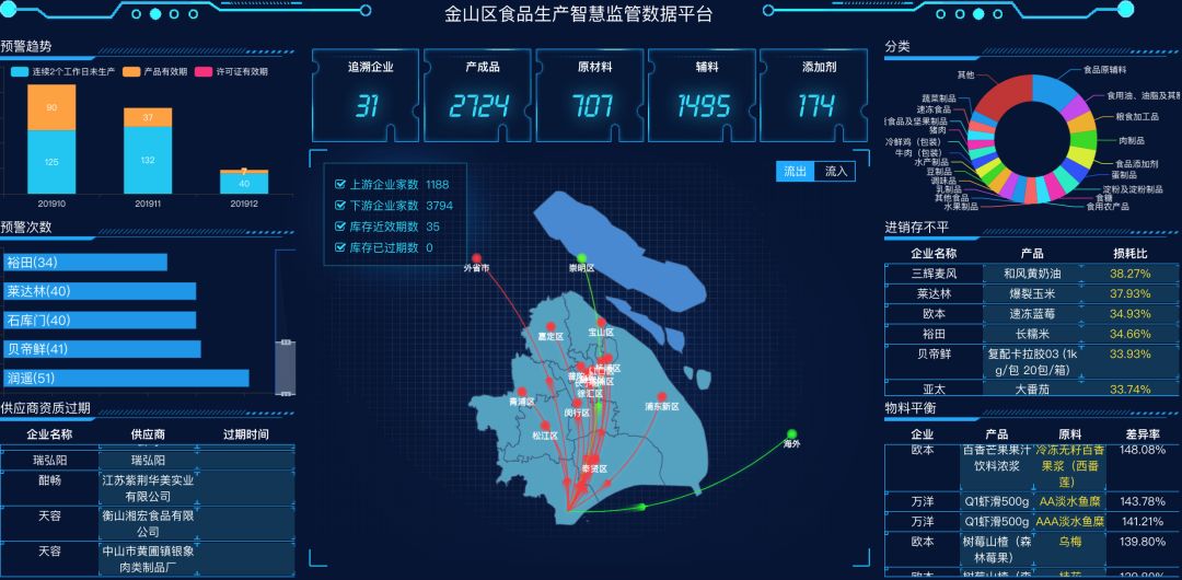敏感数据筛查实时预警原料流入追溯信息供稿:执法大队