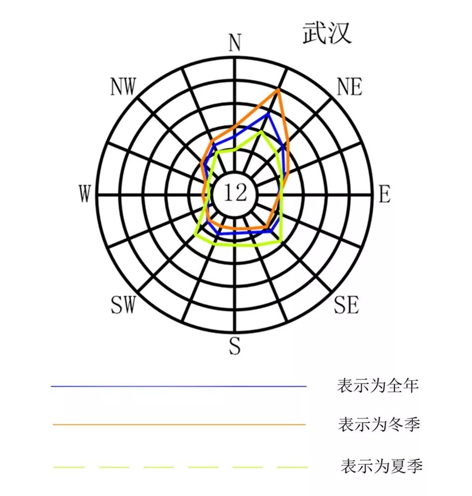 武汉市的风向玫瑰图从上图可知,武汉冬季主导风向为北风和东北风
