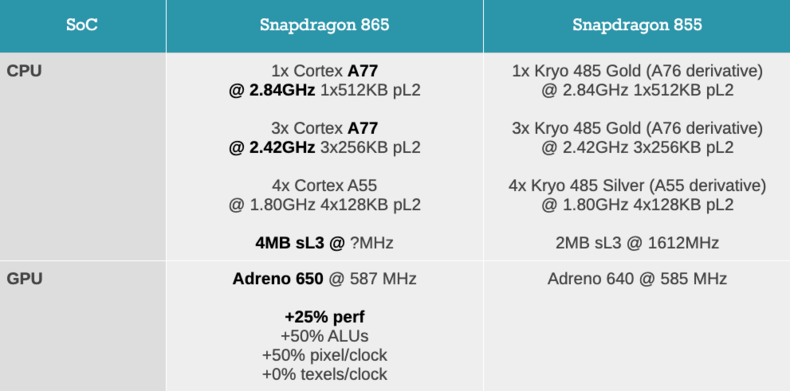 骁龙865跑分出炉56万分位列第一