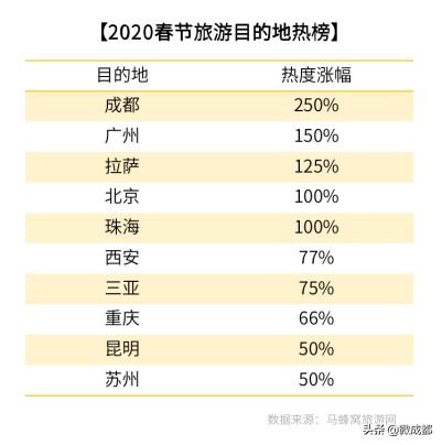 2020国庆成都景区排名_2020年国庆“小春运”,成都竟成赢家(2)