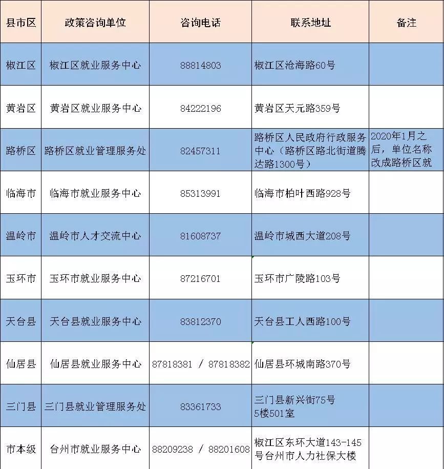 来台见习最高报销1000元路费大学生集聚政策兑现细则之四