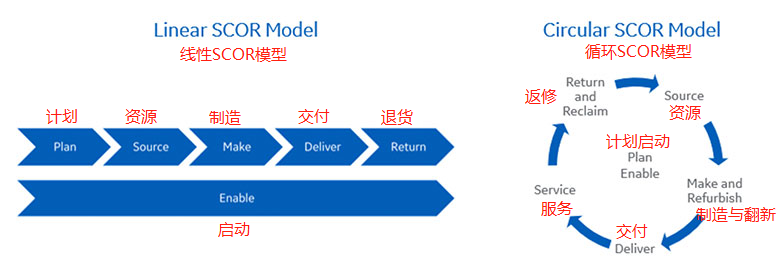 专题文章循环供应链将改变scor供应链流程五
