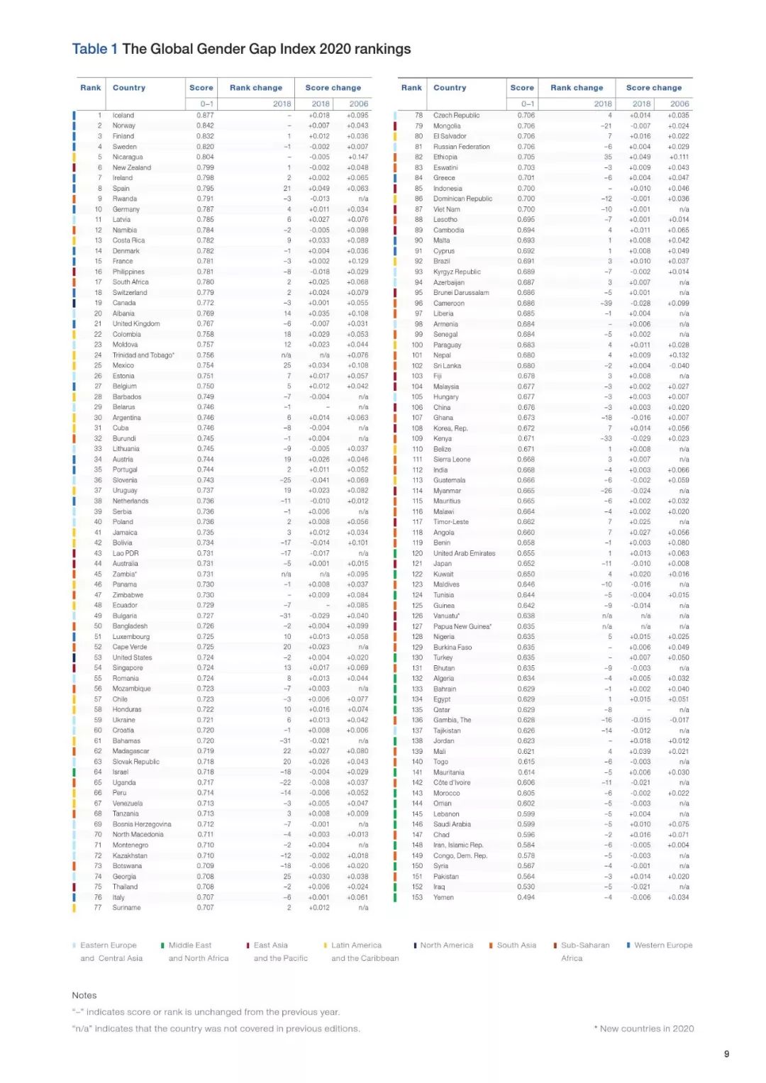 相較於去年,日本排名下降11位,目前為所有發達國家中的 倒數