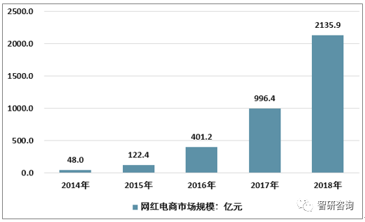 在受眾群體拉動之下,網紅行業快速發展,2018年中國網紅經濟規模達到