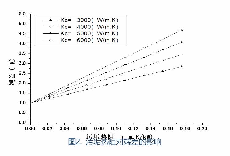 圖2顯示了在冷凝器清潔狀態下的傳熱係數kc不同時的汙垢熱阻對冷凝器