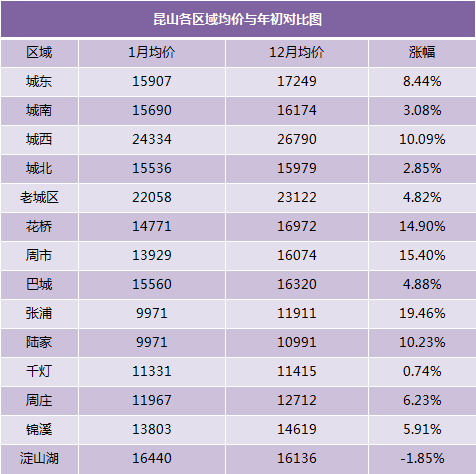 刚出炉吐血整理昆山500多个小区房价快看你家涨跌