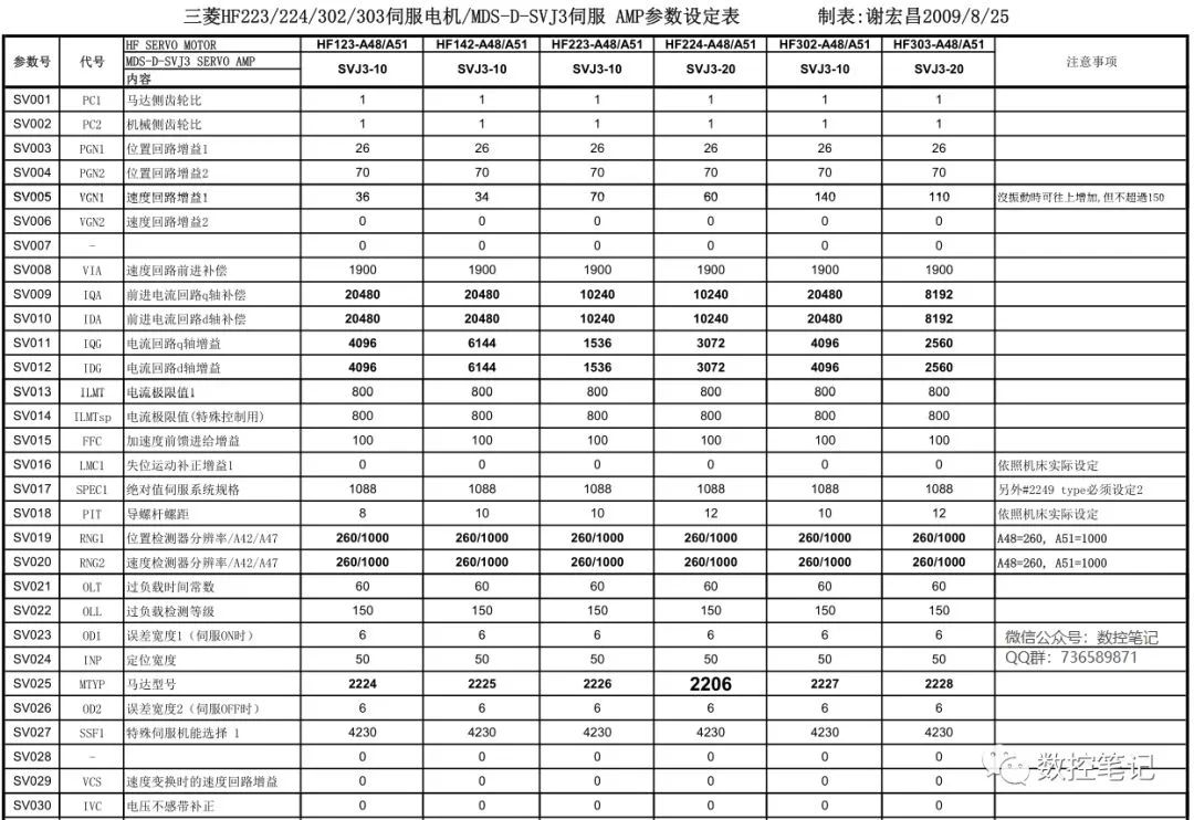 三菱各类伺服电机标准参数一览表