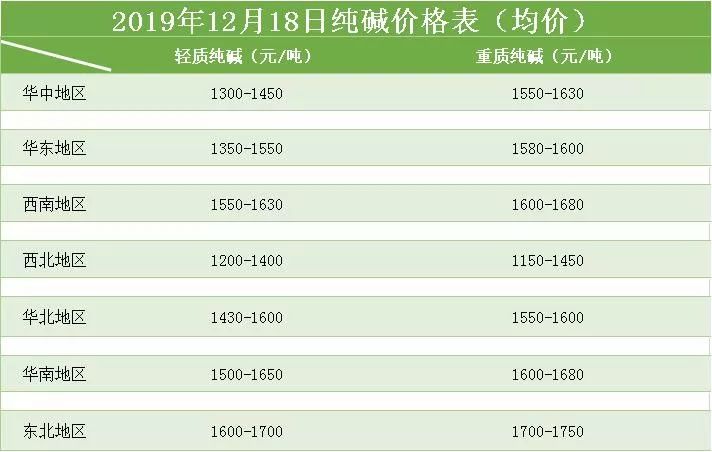 國內純鹼市場偏弱運行,近期純鹼月底會議將召開,目前價格面波動不大.