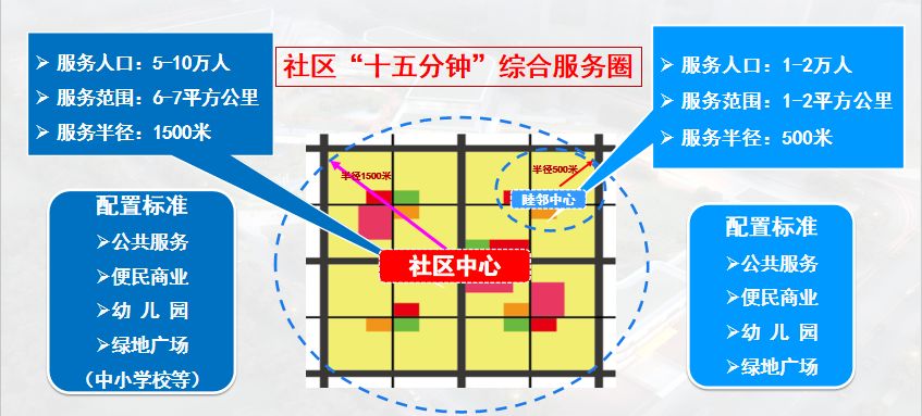 "两级中心"构建"十五分钟生活圈"