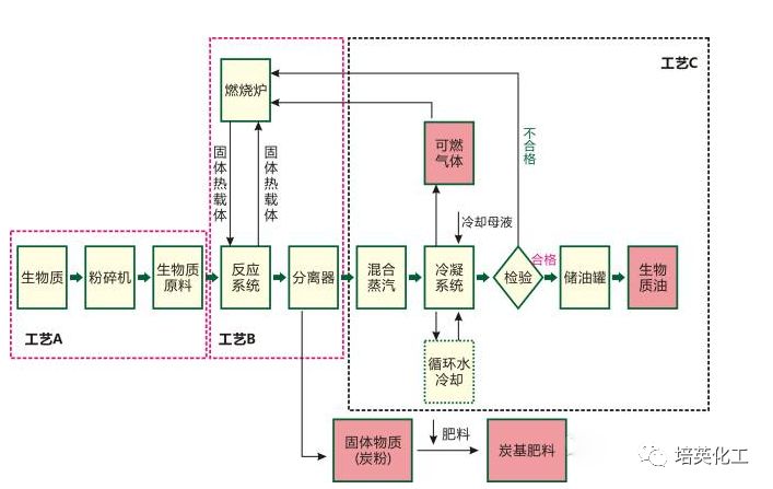 化工废料与游标卡尺工艺流程