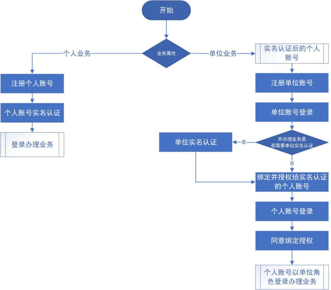 不用跑腿社保局……打印養老保險繳費證明養老待遇發放信息社保卡餘額