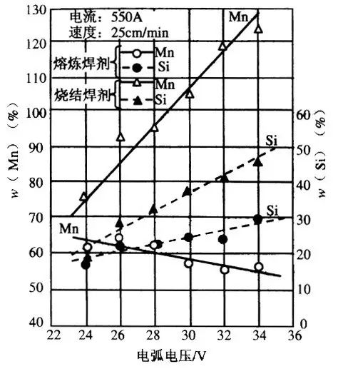 圖9～圖11給出了焊接電流,電弧電壓和焊接速度對焊劑熔化比