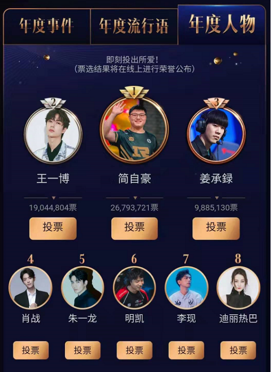 微博之夜2020人物排名_微博之夜年度人物排行,UZI领先优势继续扩大,shy哥排