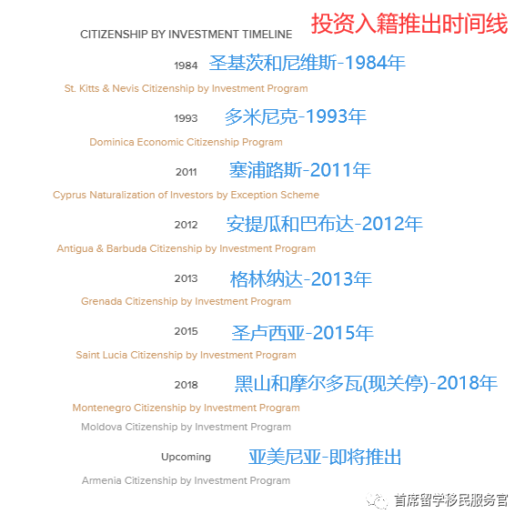 by investment timeline下面來看看(部分)各國投資入籍項目推出時間線