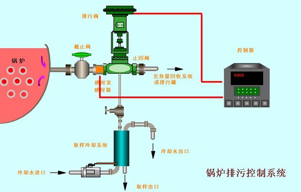 鍋爐系統中的水循環是非常重要的,鍋爐管中的水和鍋爐汽包之間需要